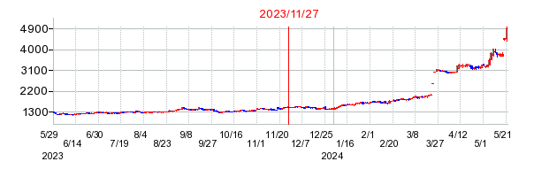 2023年11月27日 09:26前後のの株価チャート